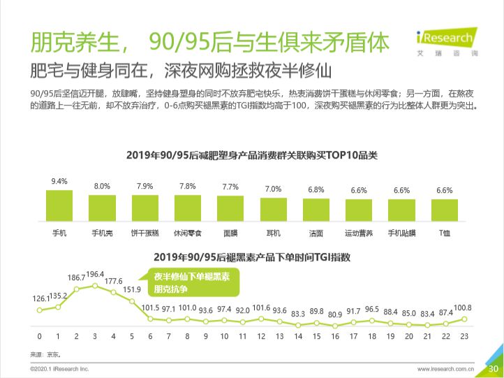 年度迷惑行为大赏！深夜买褪黑素的90、95后担起家庭健康管理重任_行业观察_电商之家