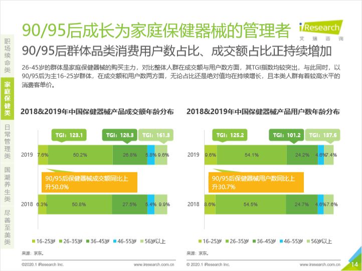 年度迷惑行为大赏！深夜买褪黑素的90、95后担起家庭健康管理重任_行业观察_电商之家