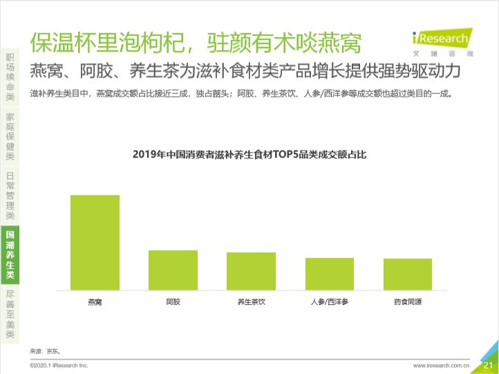 保温杯里泡枸杞，驻颜有术啖燕窝！国货品牌占据养生市场头部地位_行业观察_电商之家