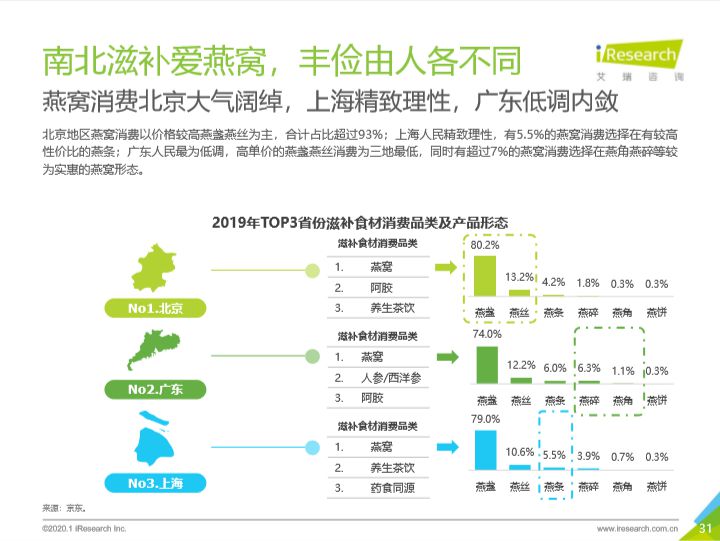 保温杯里泡枸杞，驻颜有术啖燕窝！国货品牌占据养生市场头部地位_行业观察_电商之家