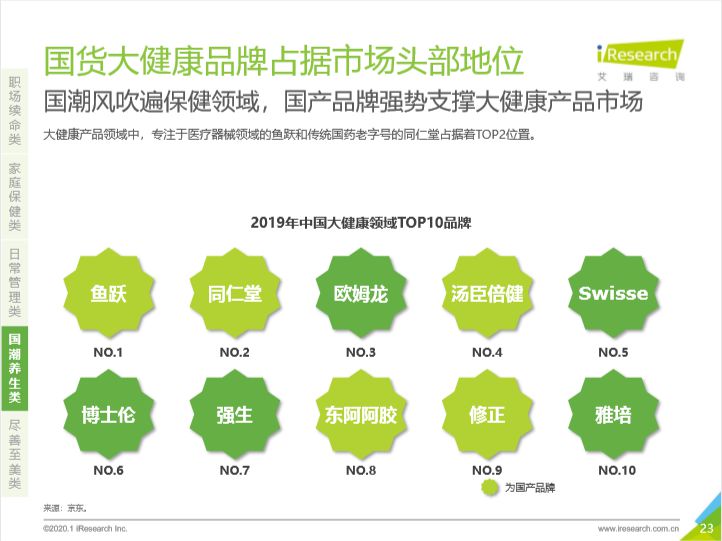 保温杯里泡枸杞，驻颜有术啖燕窝！国货品牌占据养生市场头部地位_行业观察_电商之家