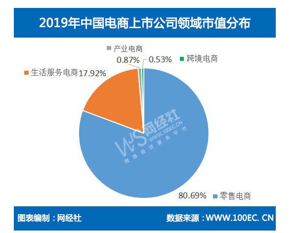 2019年国内电商上市公司总市值达6.45万亿_零售_电商之家
