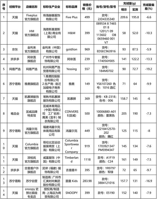 京津冀三地消协：电商平台销售的羽绒服装质量参差不齐_零售_电商之家