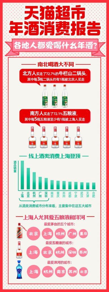 天猫超市年酒消费报告：1月至今 酒类消费环比增长198%_零售_电商之家