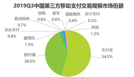 中国2019Q3第三方移动支付交易规模达56万亿元_金融_电商之家