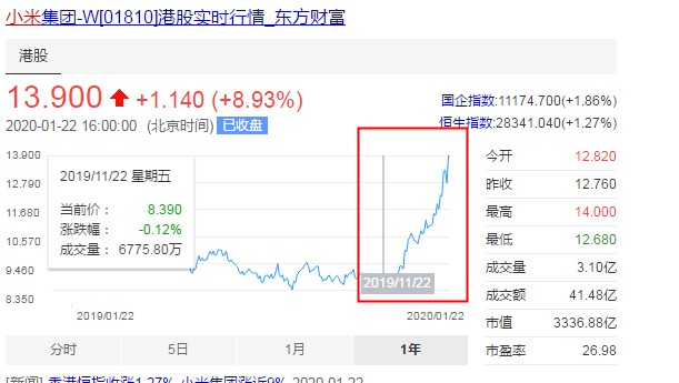 小米股价收盘涨8.93% 三个月涨幅超60%_零售_电商之家