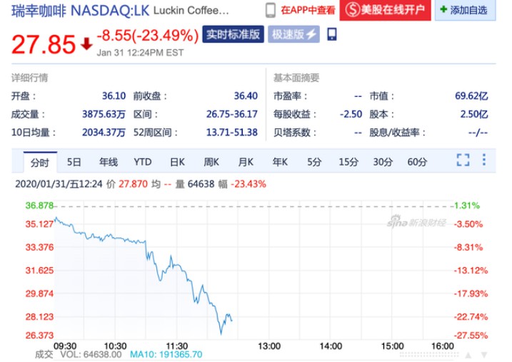 瑞幸咖啡遭做空 股价一度暴跌超23%_零售_电商之家