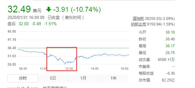 瑞幸咖啡遭做空 股价一度暴跌超23%_零售_电商之家