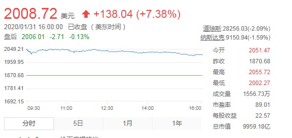 贝索斯净资产逆市增加79亿美元 身价达1242亿美元_人物_电商之家