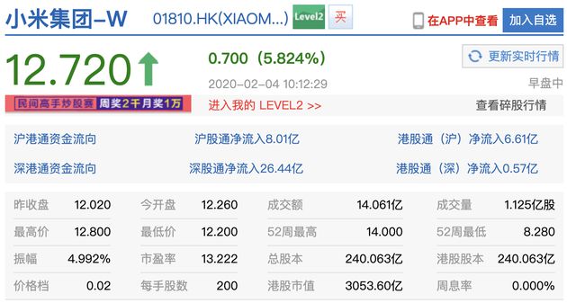 小米盘中大涨近6% 消息称小米10系列14日开售_零售_电商之家