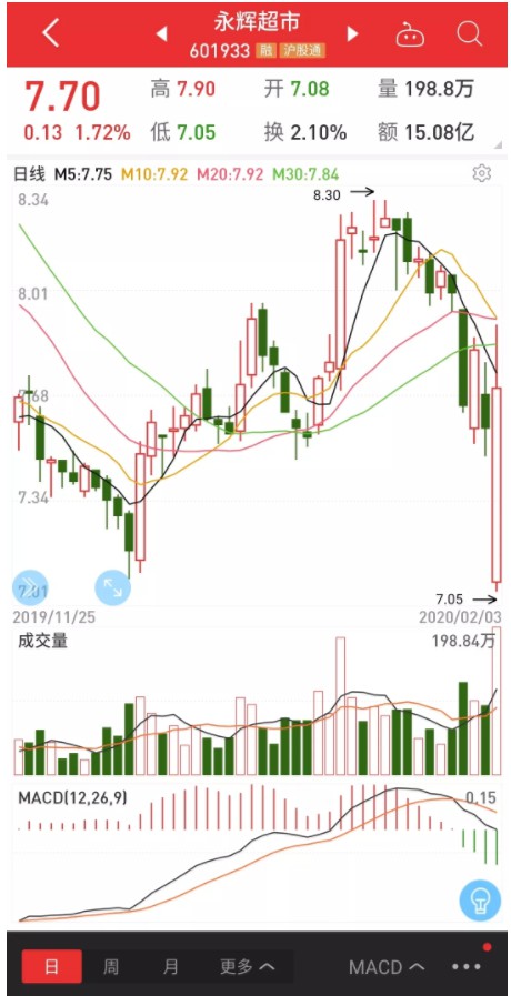 新冠疫情，千股跌停！这家新零售超市竟然逆势大反弹_行业观察_电商之家