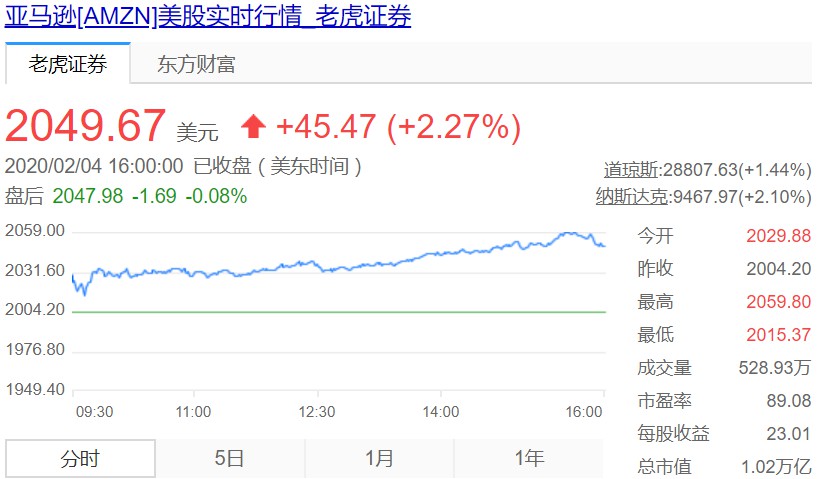 亚马逊股价创历史新高 市值破1万亿美元_跨境电商_电商之家