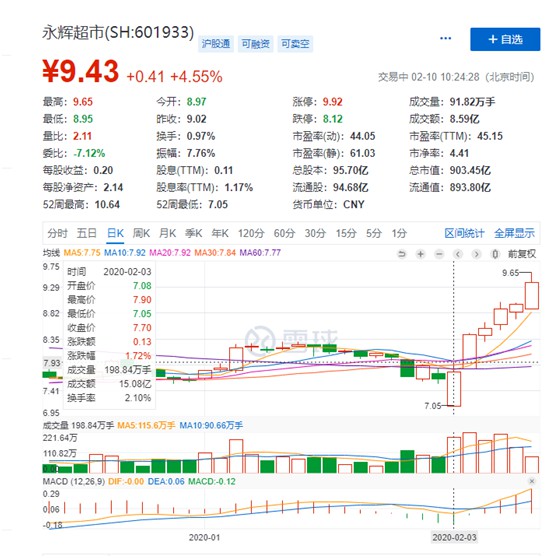 永辉超市鼠年6连涨 其兄弟产业却面临尴尬_零售_电商之家