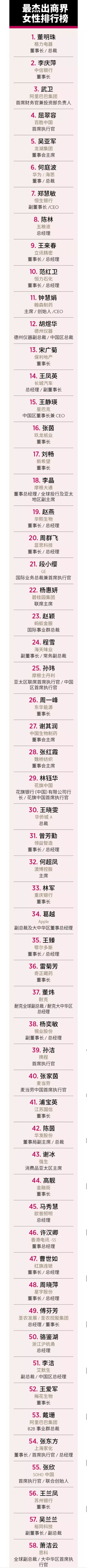 福布斯中国发布最杰出商界女性排行榜，董明珠问鼎榜首_人物_电商之家