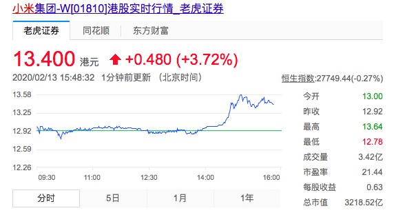 小米10线上直播发布 小米午后走高大涨4%_零售_电商之家