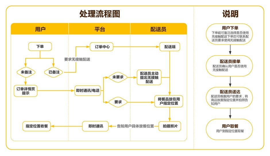 首个无接触配送服务团体标准公开征求意见 将应用于即时配送领域_行业观察_电商之家