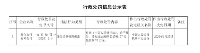 央行：传化支付因违反清算管规定被被罚款70万元_金融_电商之家