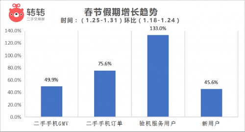 转转：春节二手手机交易量环比增75.6%_零售_电商之家