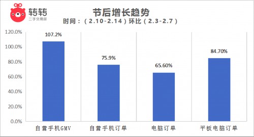 转转：春节二手手机交易量环比增75.6%_零售_电商之家