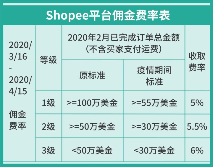 Shopee推出卖家复苏计划第二阶段——运营复苏_跨境电商_电商之家