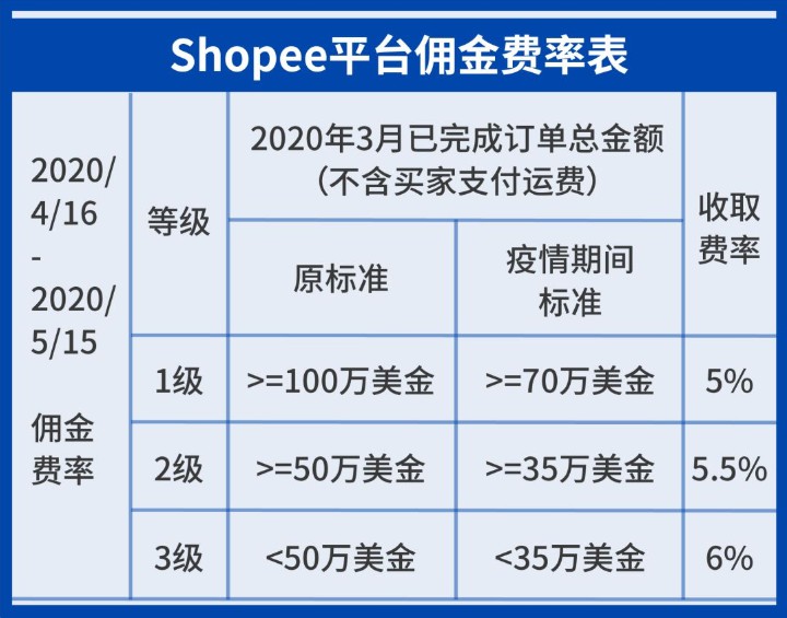 Shopee推出卖家复苏计划第二阶段——运营复苏_跨境电商_电商之家