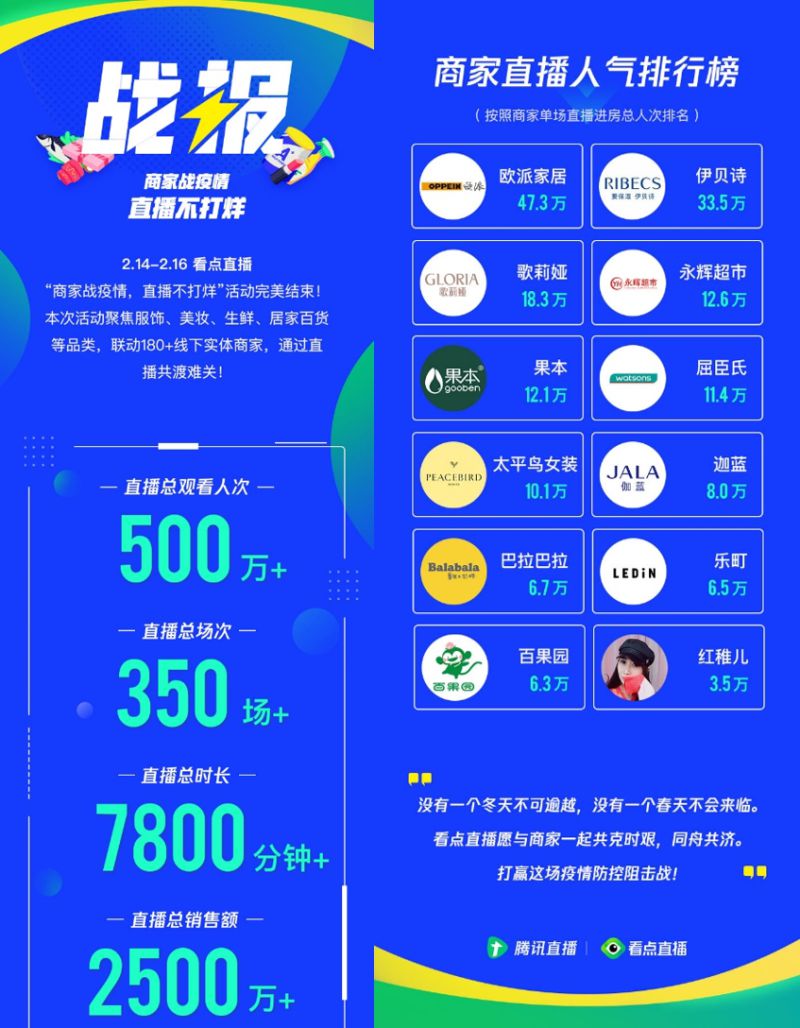 3天突破2500万成交额腾讯直播再推“暖春扶持计划”助力商户_行业观察_电商之家