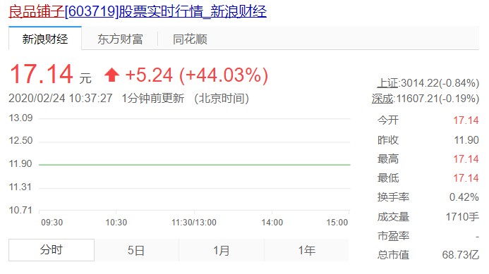良品铺子今日尝鲜网络上市 开盘涨停_零售_电商之家