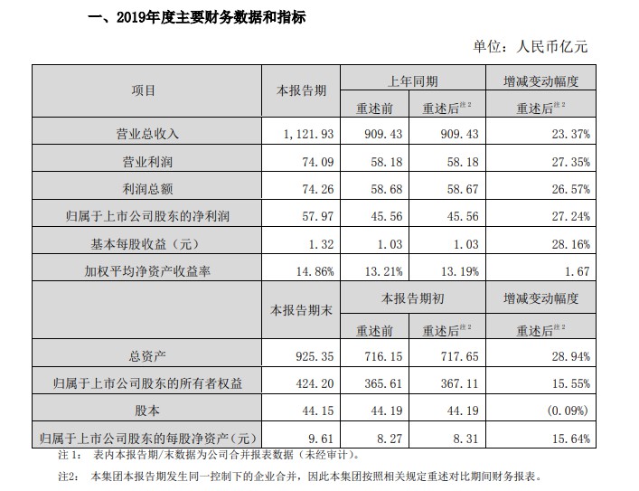 顺丰2019年营收超1121亿元 同增23.37%_物流_电商之家