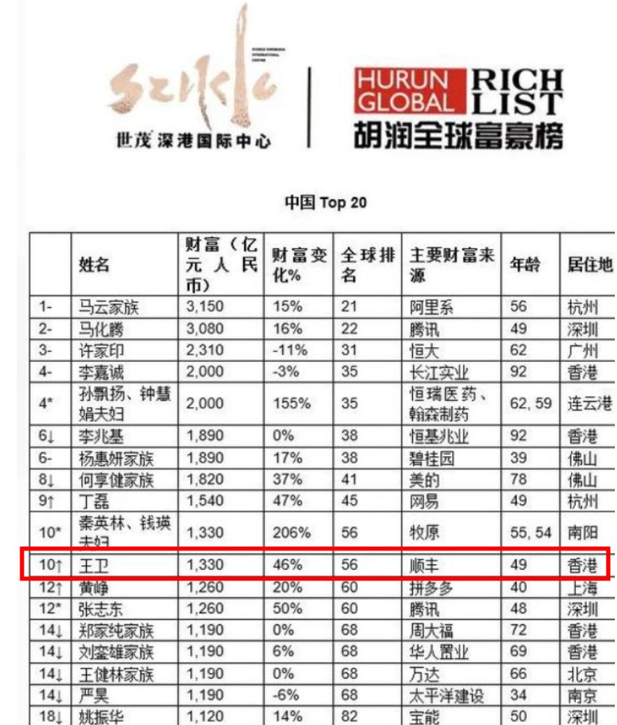 2020胡润全球富豪榜出炉 顺丰王卫以1330亿元位列中国第十_物流_电商之家