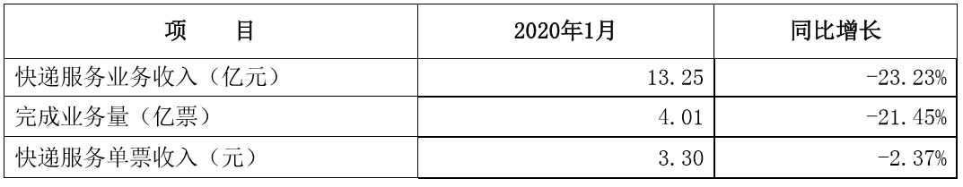 申通2019年营收230.67亿元 同比增长35.58%_物流_电商之家