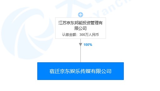 刘强东卸任京东旗下娱乐传媒公司总经理 张雱卸任法定代表人_人物_电商之家