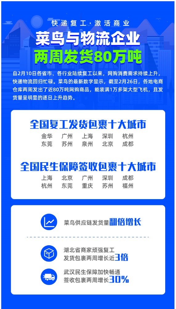 菜鸟：各地电商仓库两周发出近80万吨网购商品_物流_电商之家