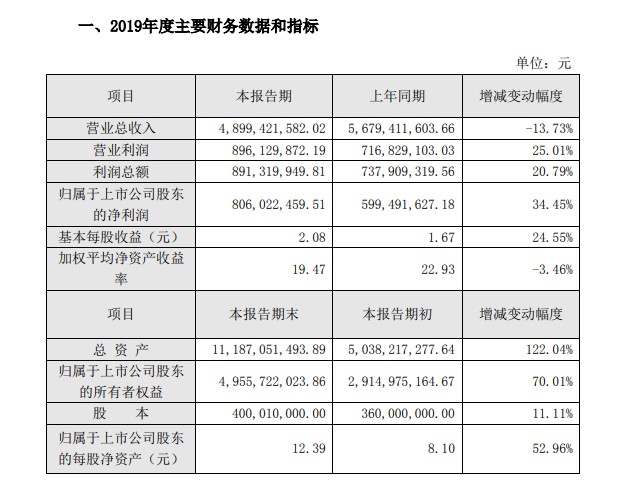 拉卡拉2019年营收48.99亿元 同比下降13.73%_金融_电商之家