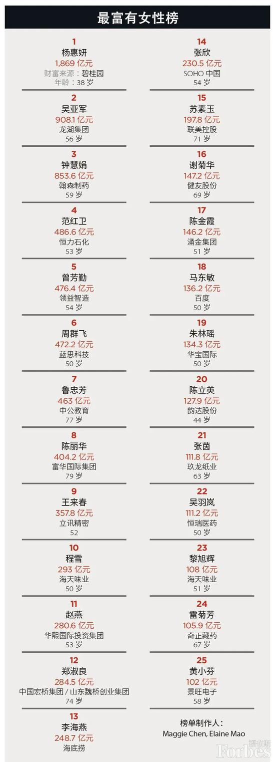 福布斯中国2020最富有女性榜：韵达陈立英第20_人物_电商之家