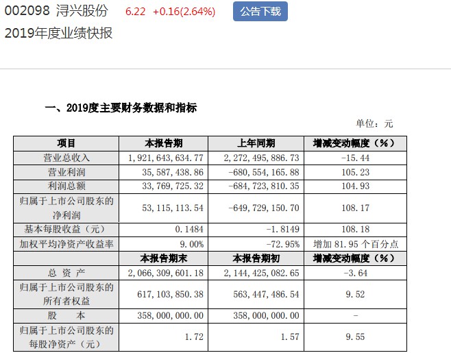 价之链营业收入同比减少约2.97亿元 降幅38.37%_跨境电商_电商之家