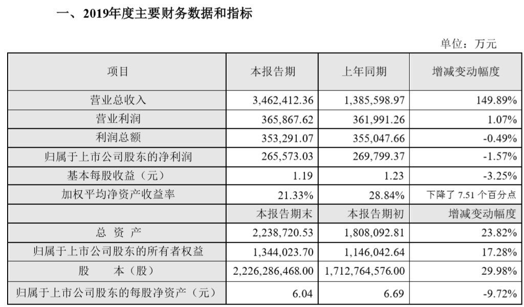 韵达业绩快报：2019年预计实现营业收入346.24亿元 同比增长149.89%_物流_电商之家