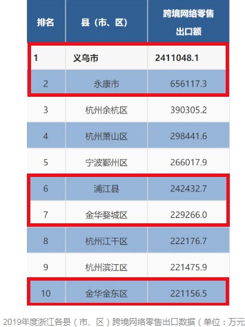 浙江省跨境电商十强县出炉 义乌排名第一_跨境电商_电商之家