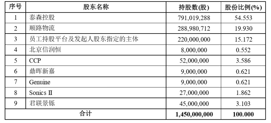 顺丰快运完成3亿美元融资 估值达百亿元_物流_电商之家