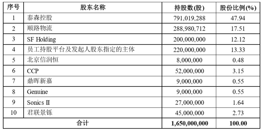 顺丰快运完成3亿美元融资 估值达百亿元_物流_电商之家