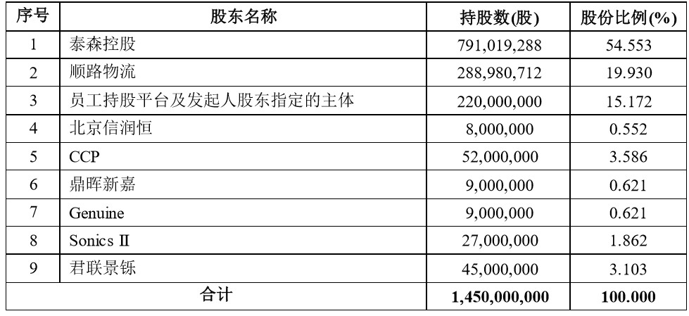 顺丰快运完成3亿美元融资 估值达百亿元_物流_电商之家