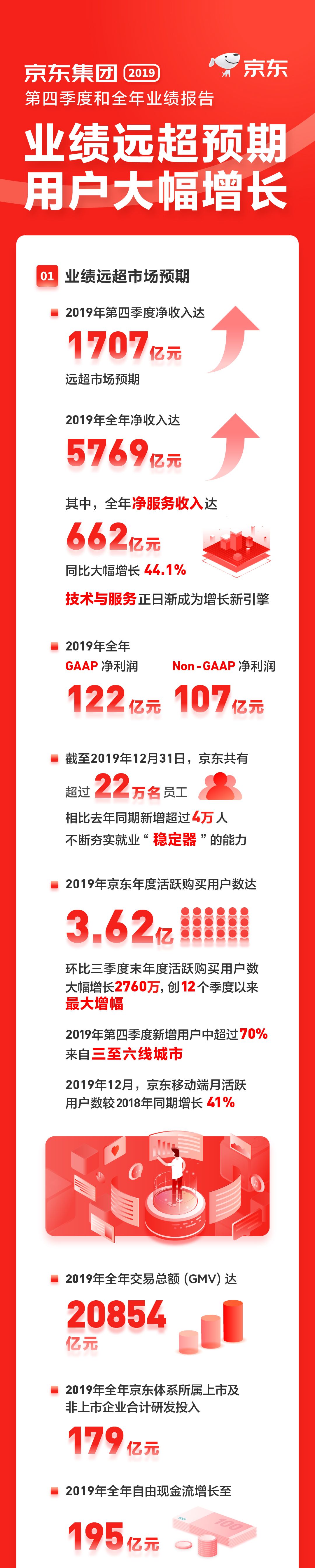 京东2019年净收入同比增长24.9% 达5769亿元_零售_电商之家