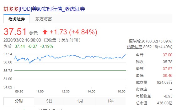 周一收盘拼多多股价涨4.84% 市值反超百度_零售_电商之家