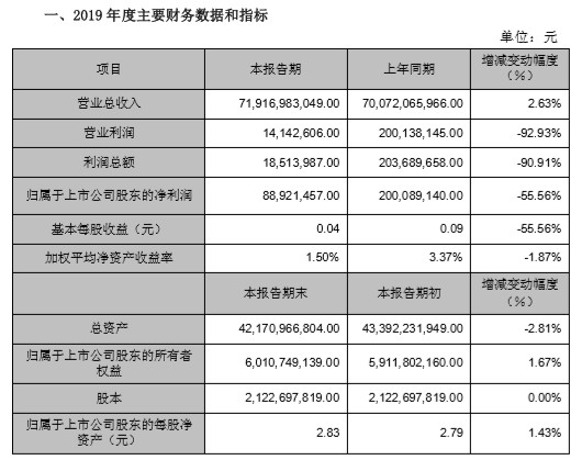 怡亚通业绩快报：2019年净利润8892.15万元_物流_电商之家