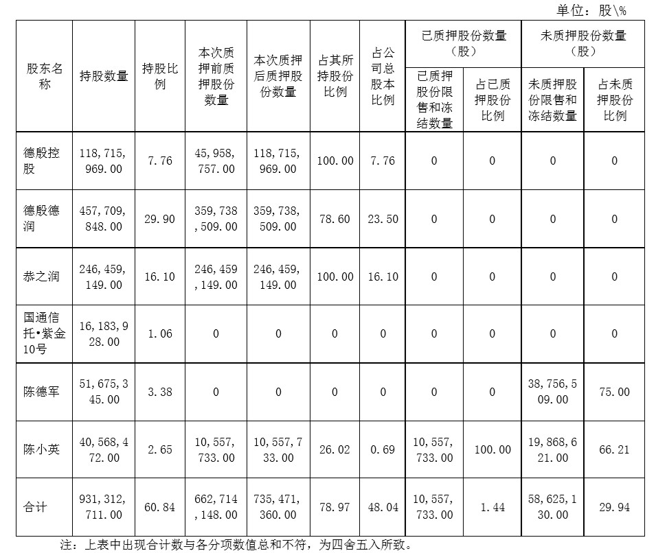 申通快递：控股股东质押7275.72万股_物流_电商之家