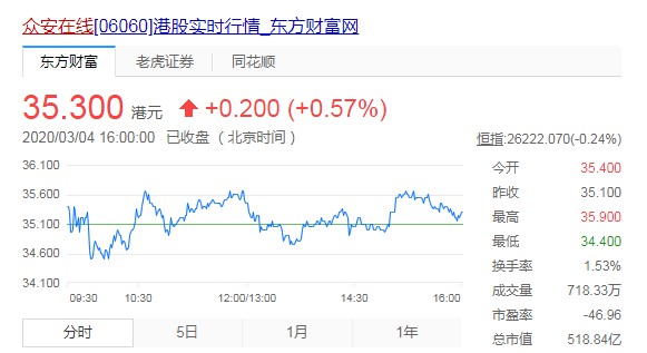 招银国际上调众安在线目标价至34.2港元_金融_电商之家