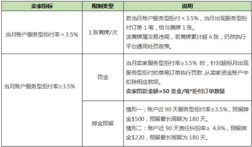 应对卖家服务型拒付及纠纷 敦煌网出具限制政策_跨境电商_电商之家