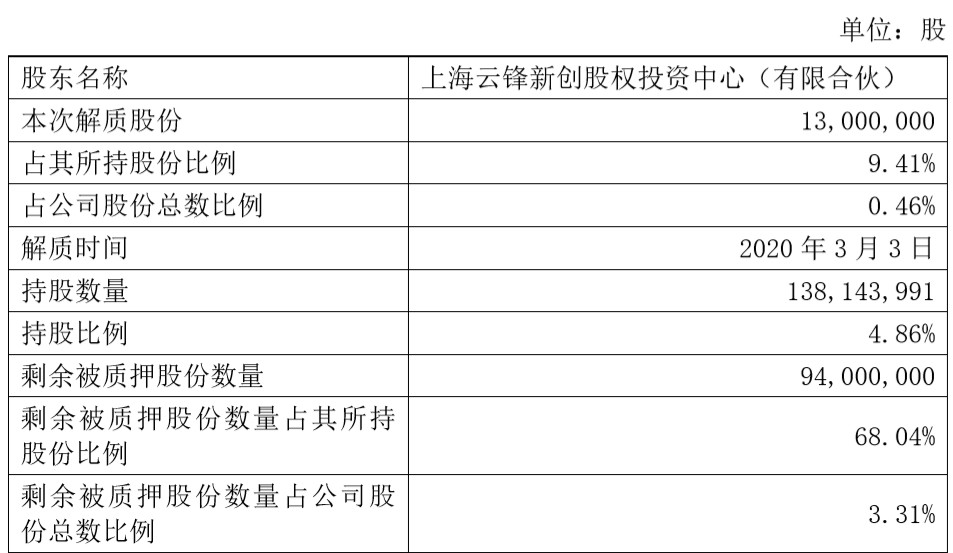 圆通速递：公司股东云锋新创解除质押1300万股_物流_电商之家