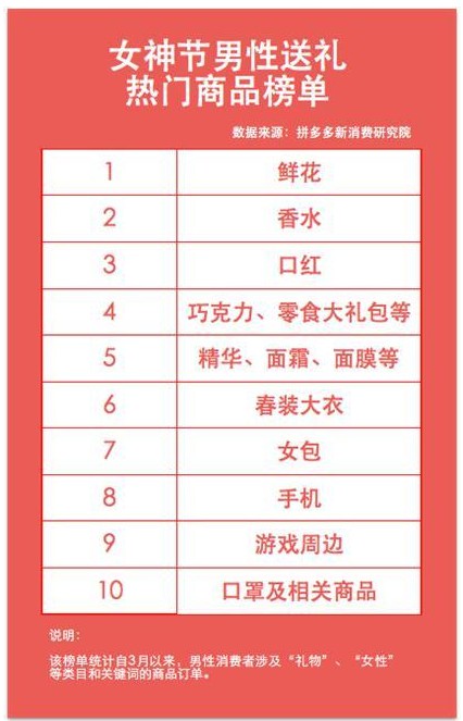 拼多多：3月起男性消费者平均订单增速超过女性近15个百分点_零售_电商之家