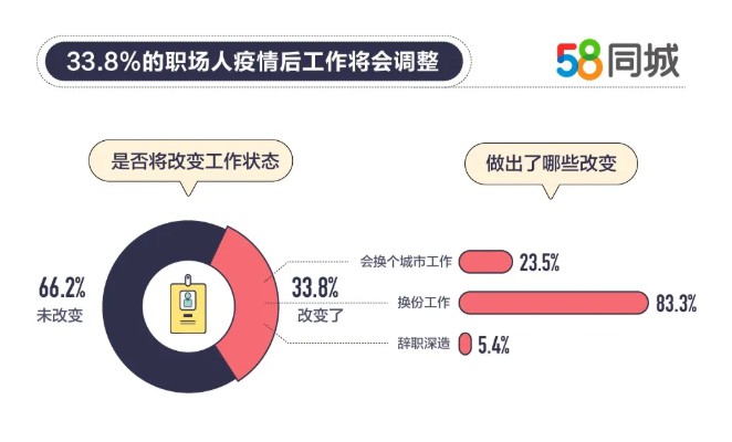 58同城：33.8%职场人将在疫情后改变工作状态_O2O_电商之家