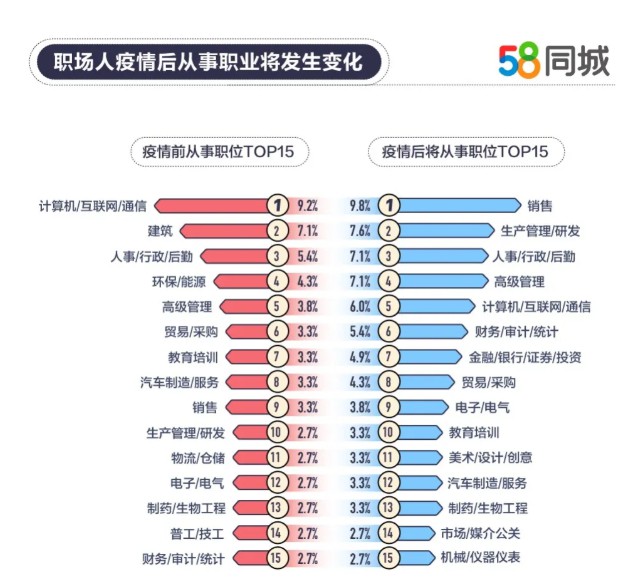 58同城：33.8%职场人将在疫情后改变工作状态_O2O_电商之家
